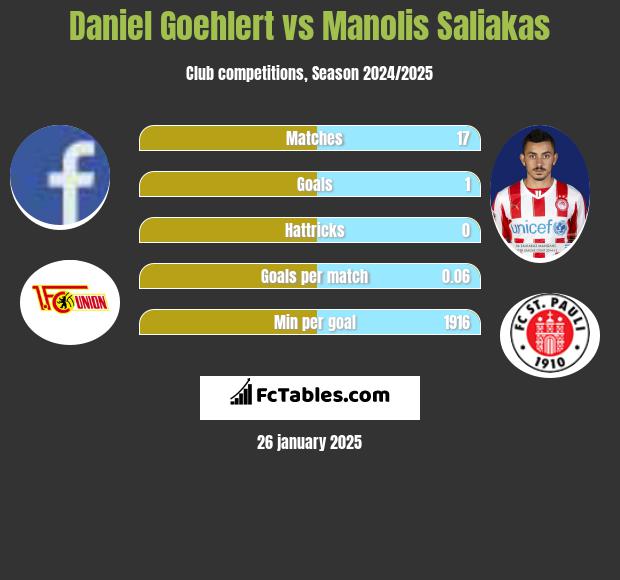 Daniel Goehlert vs Manolis Saliakas h2h player stats