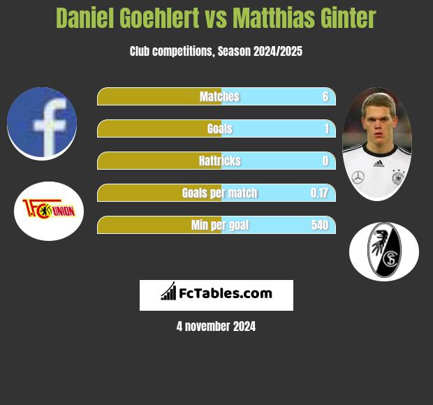 Daniel Goehlert vs Matthias Ginter h2h player stats