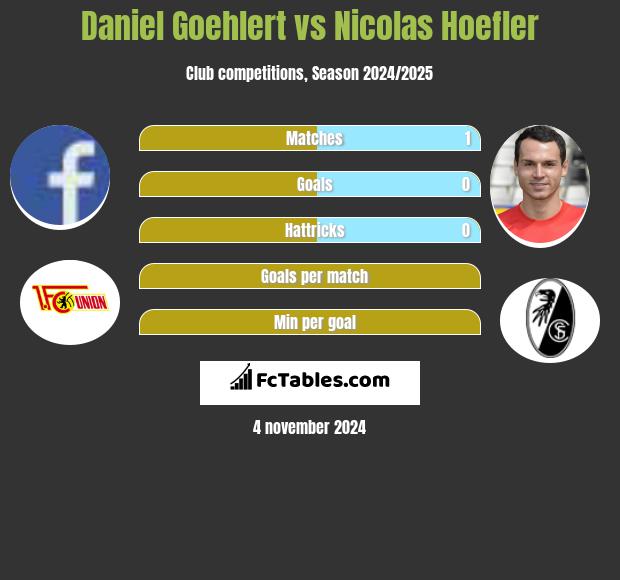 Daniel Goehlert vs Nicolas Hoefler h2h player stats