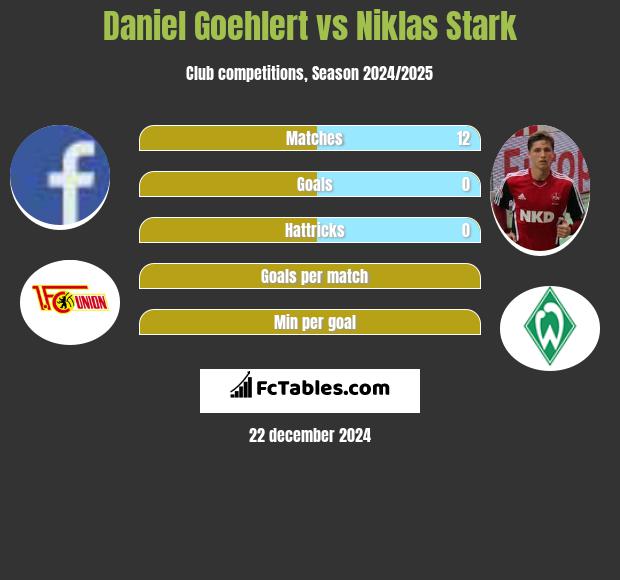 Daniel Goehlert vs Niklas Stark h2h player stats