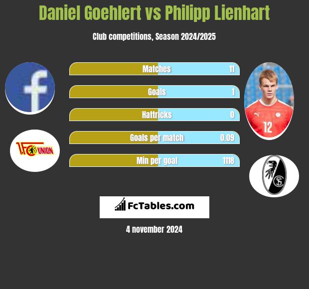 Daniel Goehlert vs Philipp Lienhart h2h player stats