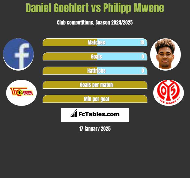 Daniel Goehlert vs Philipp Mwene h2h player stats