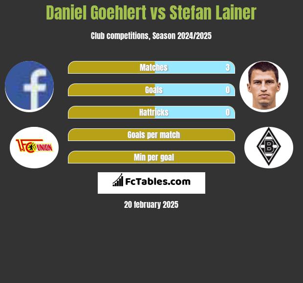 Daniel Goehlert vs Stefan Lainer h2h player stats