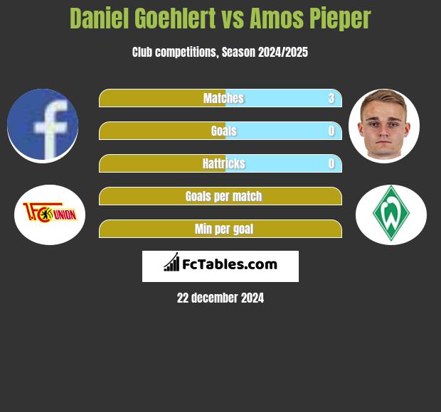 Daniel Goehlert vs Amos Pieper h2h player stats