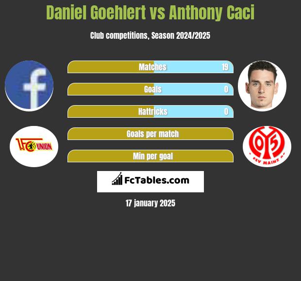 Daniel Goehlert vs Anthony Caci h2h player stats