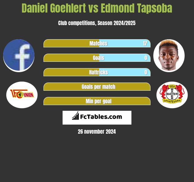 Daniel Goehlert vs Edmond Tapsoba h2h player stats