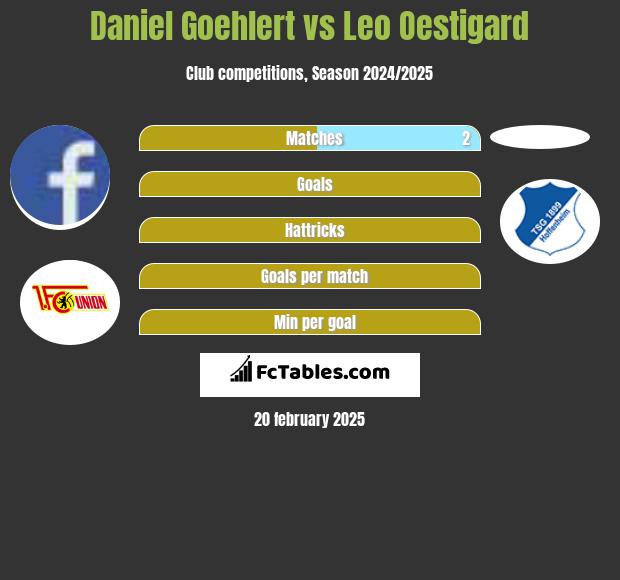 Daniel Goehlert vs Leo Oestigard h2h player stats