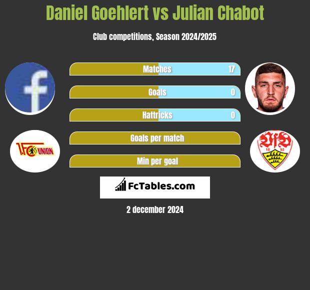 Daniel Goehlert vs Julian Chabot h2h player stats