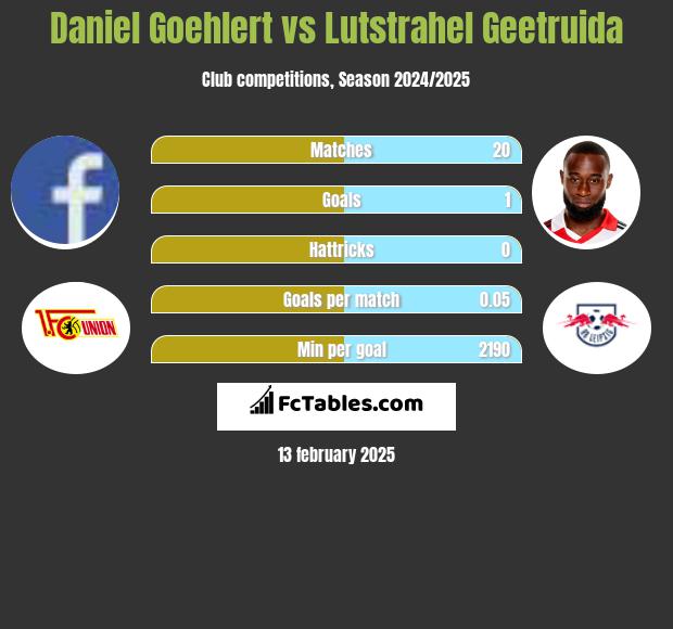 Daniel Goehlert vs Lutstrahel Geetruida h2h player stats