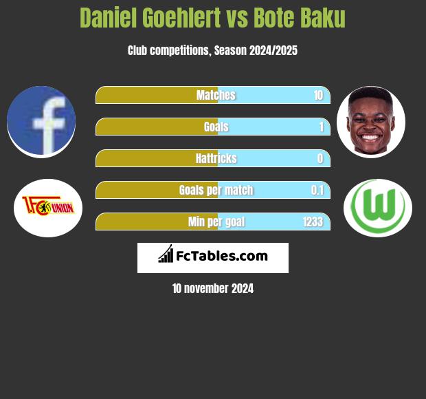 Daniel Goehlert vs Bote Baku h2h player stats