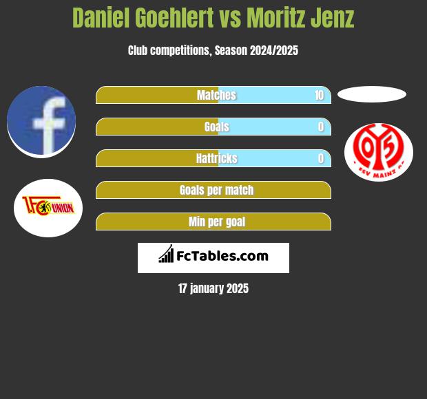 Daniel Goehlert vs Moritz Jenz h2h player stats