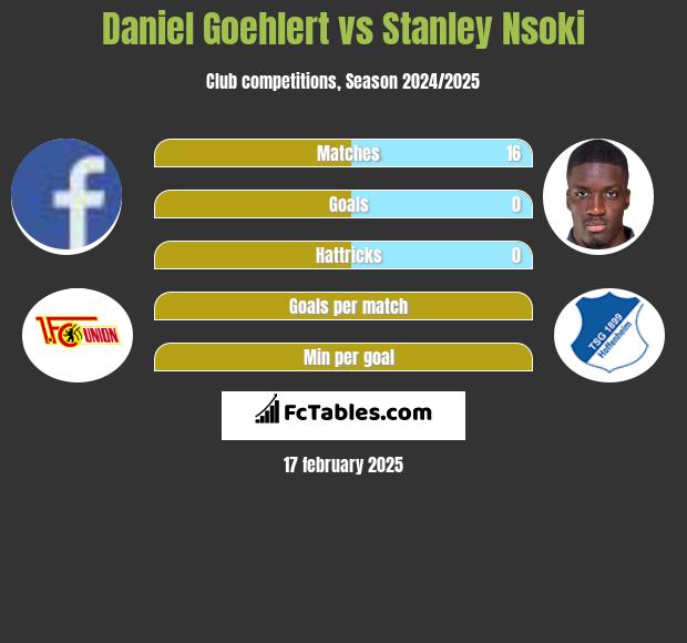 Daniel Goehlert vs Stanley Nsoki h2h player stats