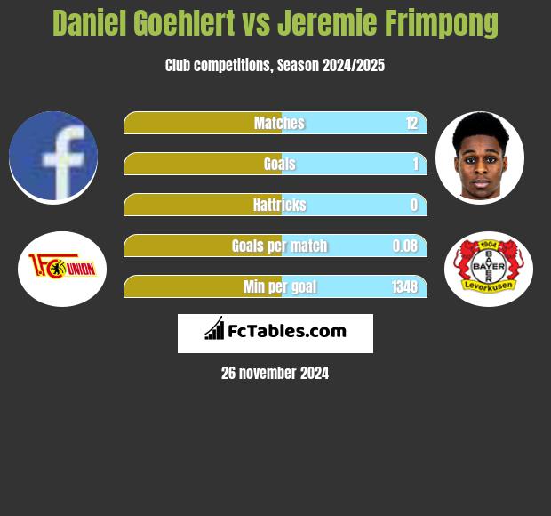 Daniel Goehlert vs Jeremie Frimpong h2h player stats