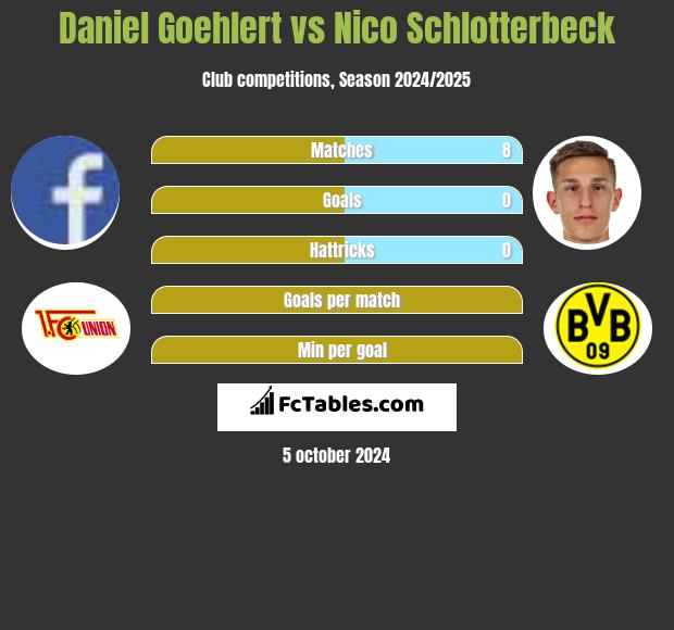 Daniel Goehlert vs Nico Schlotterbeck h2h player stats