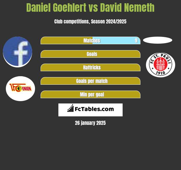 Daniel Goehlert vs David Nemeth h2h player stats