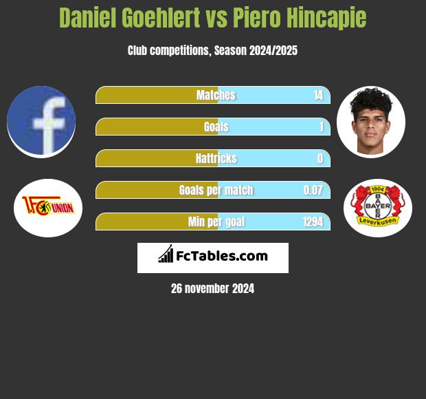 Daniel Goehlert vs Piero Hincapie h2h player stats