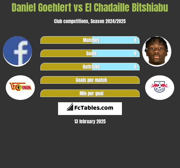 Daniel Goehlert vs El Chadaille Bitshiabu h2h player stats