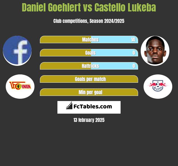 Daniel Goehlert vs Castello Lukeba h2h player stats