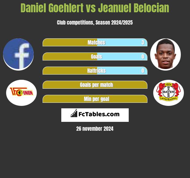 Daniel Goehlert vs Jeanuel Belocian h2h player stats