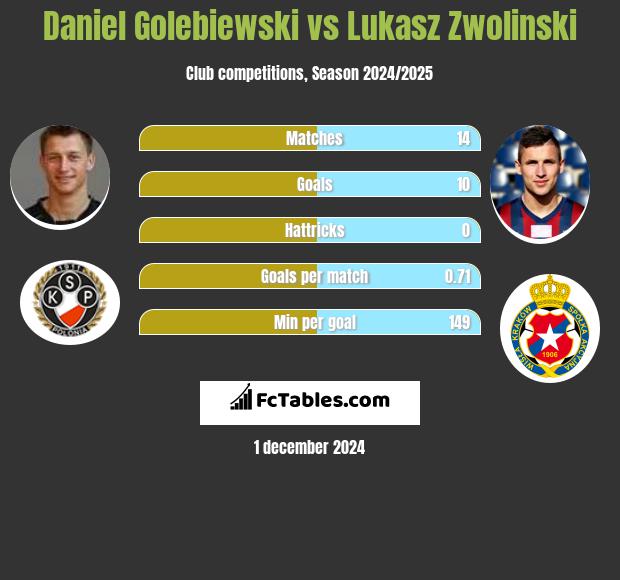 Daniel Gołębiewski vs Łukasz Zwoliński h2h player stats