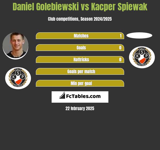 Daniel Golebiewski vs Kacper Spiewak h2h player stats