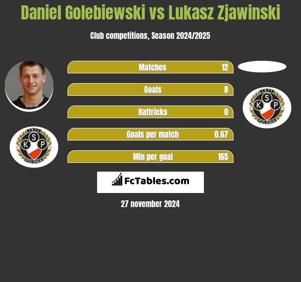 Daniel Gołębiewski vs Lukasz Zjawinski h2h player stats