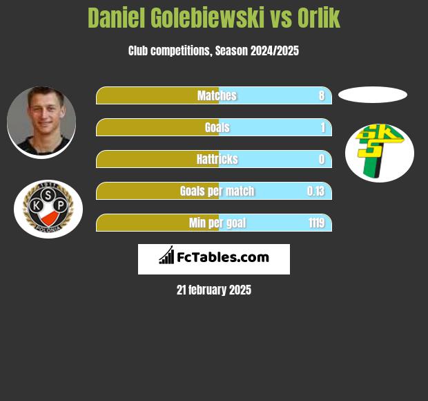 Daniel Golebiewski vs Orlik h2h player stats