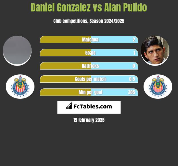 Daniel Gonzalez vs Alan Pulido h2h player stats