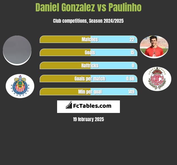 Daniel Gonzalez vs Paulinho h2h player stats