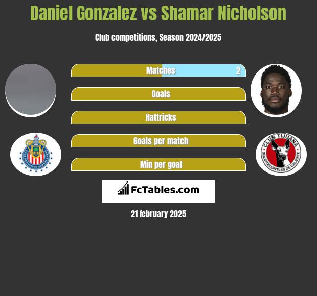 Daniel Gonzalez vs Shamar Nicholson h2h player stats