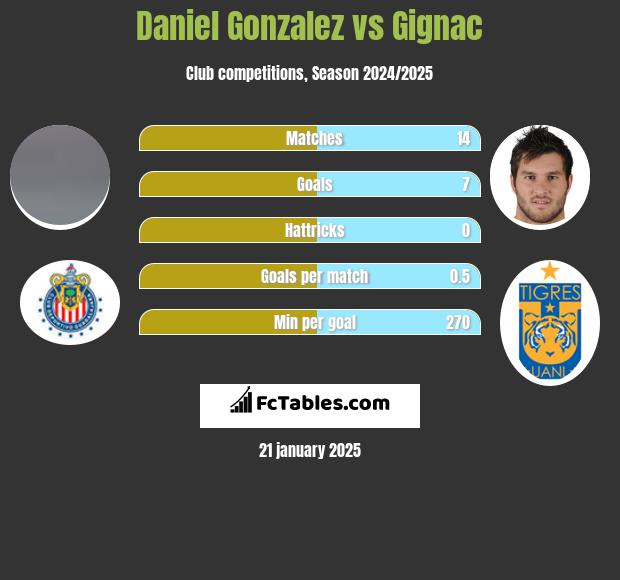 Daniel Gonzalez vs Gignac h2h player stats