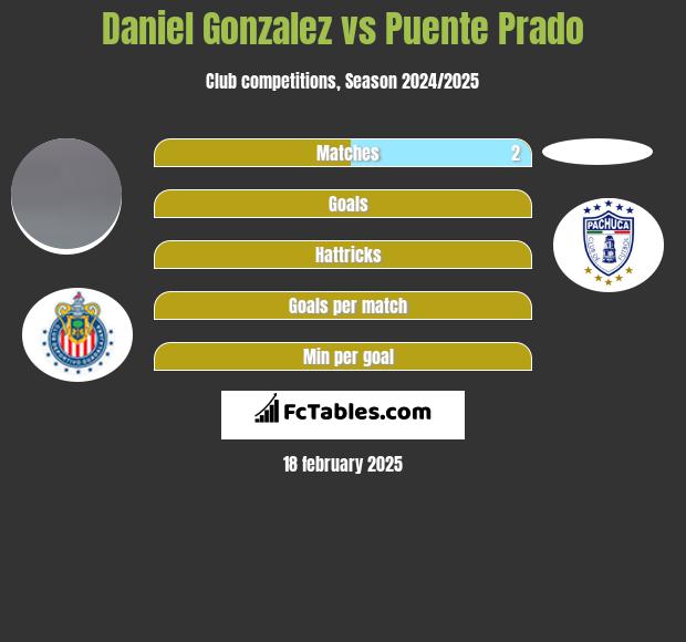 Daniel Gonzalez vs Puente Prado h2h player stats