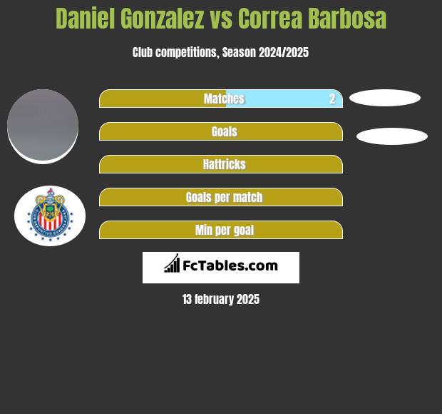 Daniel Gonzalez vs Correa Barbosa h2h player stats