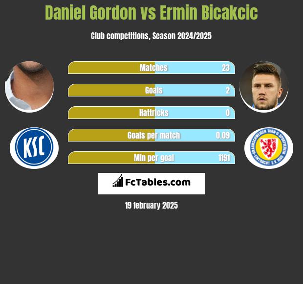 Daniel Gordon vs Ermin Bicakcic h2h player stats