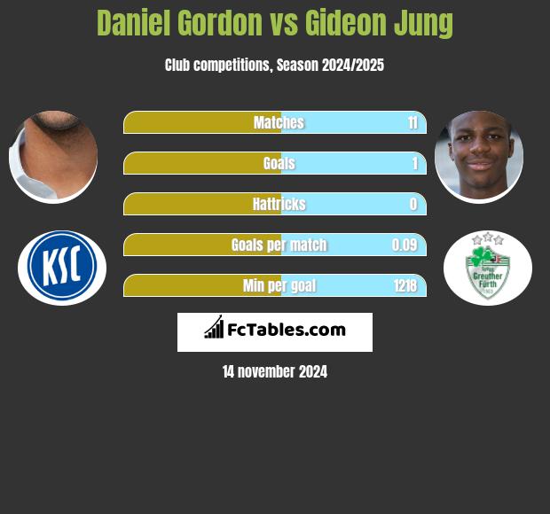 Daniel Gordon vs Gideon Jung h2h player stats