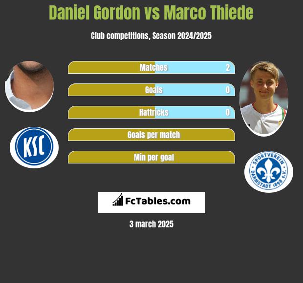 Daniel Gordon vs Marco Thiede h2h player stats