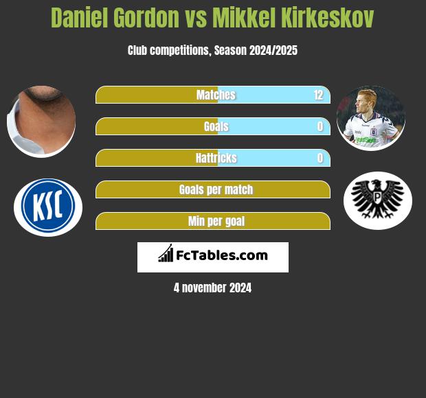 Daniel Gordon vs Mikkel Kirkeskov h2h player stats