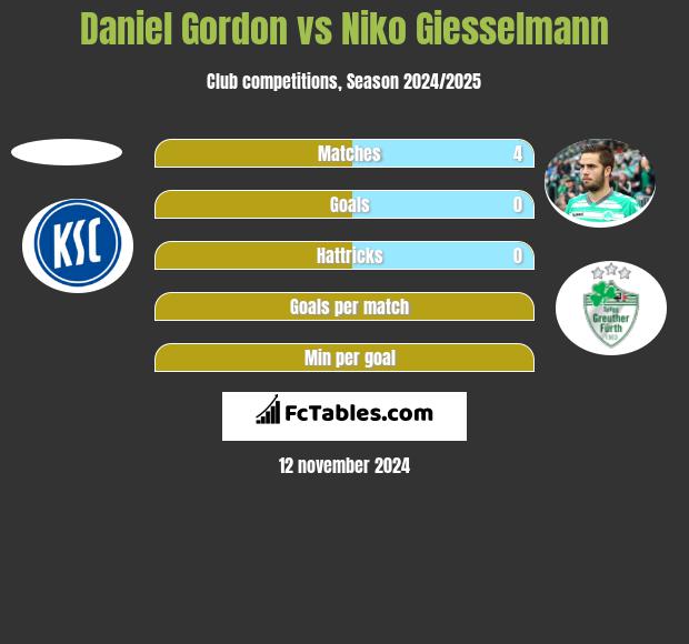 Daniel Gordon vs Niko Giesselmann h2h player stats