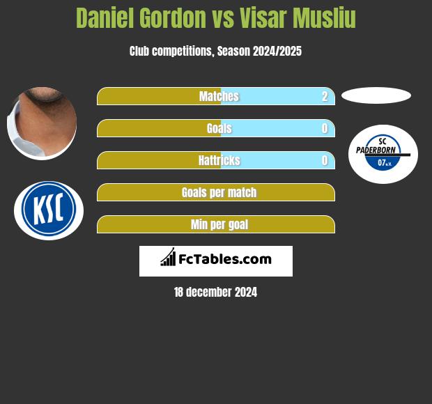 Daniel Gordon vs Visar Musliu h2h player stats