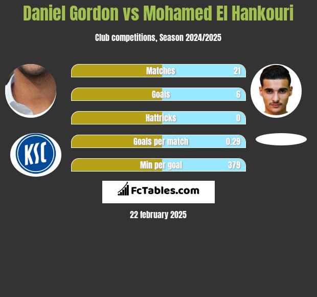 Daniel Gordon vs Mohamed El Hankouri h2h player stats