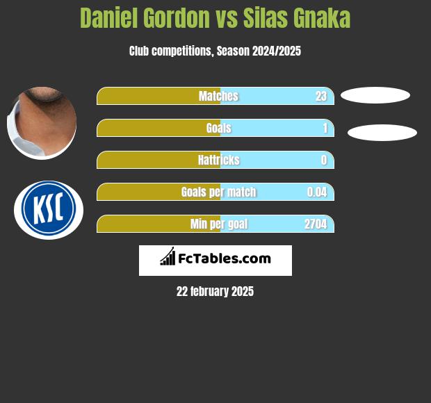 Daniel Gordon vs Silas Gnaka h2h player stats