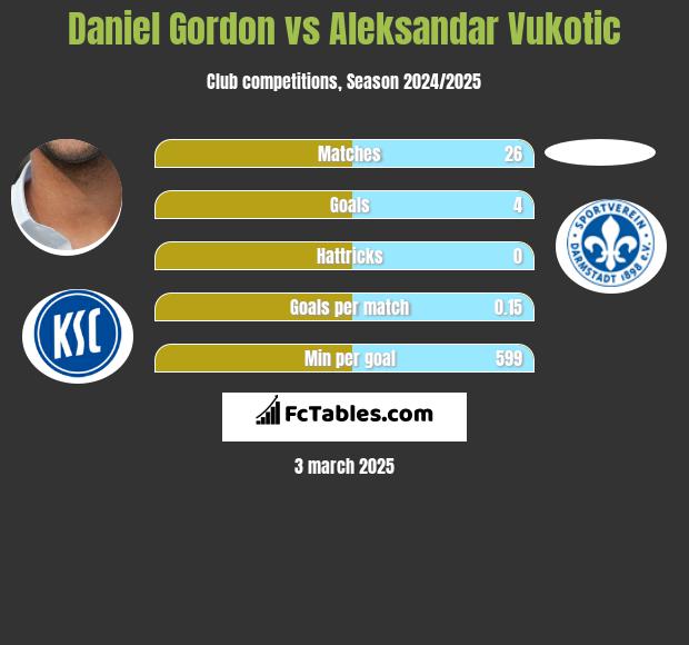 Daniel Gordon vs Aleksandar Vukotic h2h player stats