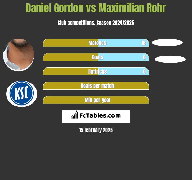 Daniel Gordon vs Maximilian Rohr h2h player stats