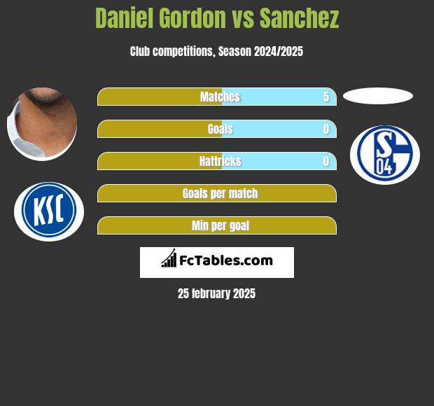 Daniel Gordon vs Sanchez h2h player stats