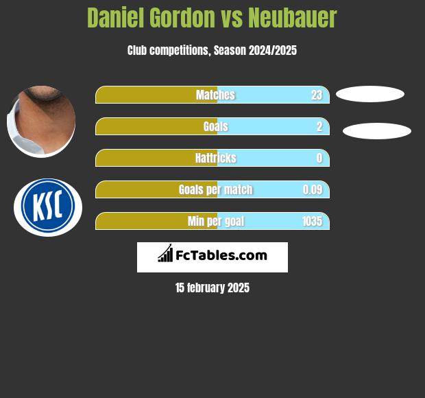 Daniel Gordon vs Neubauer h2h player stats