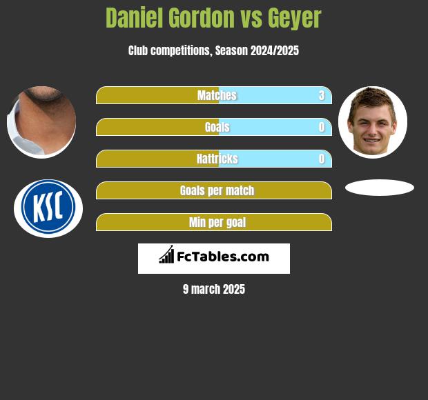 Daniel Gordon vs Geyer h2h player stats