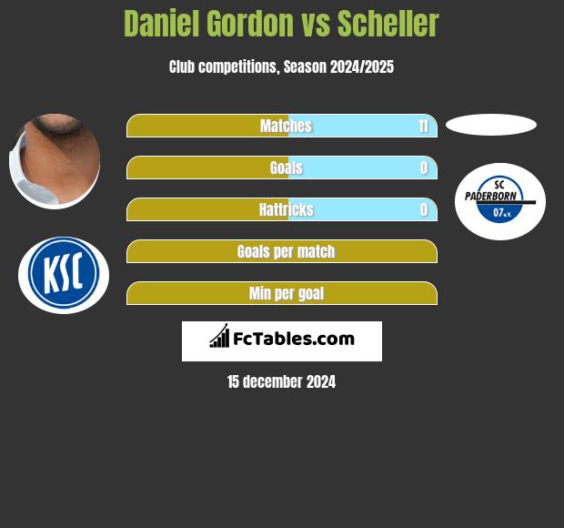 Daniel Gordon vs Scheller h2h player stats