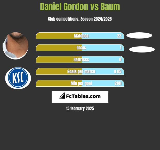 Daniel Gordon vs Baum h2h player stats