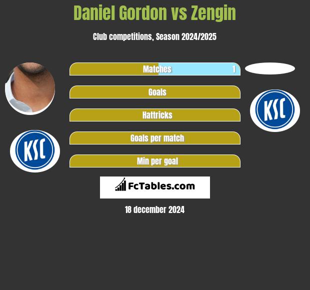 Daniel Gordon vs Zengin h2h player stats