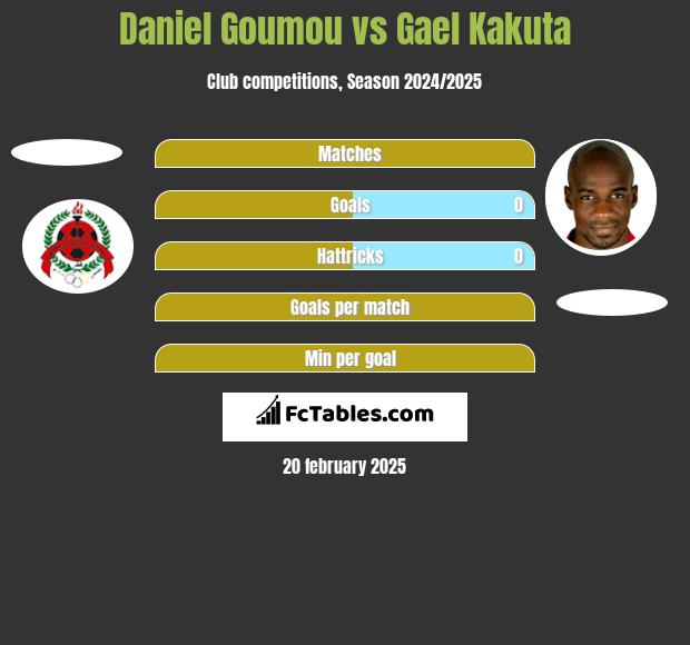 Daniel Goumou vs Gael Kakuta h2h player stats